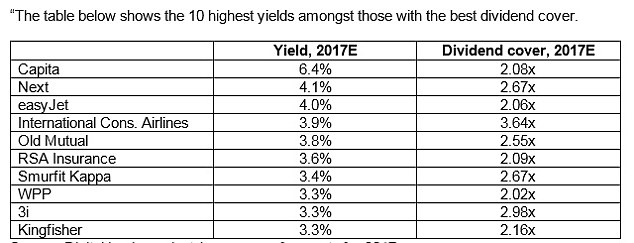 Bonus: These stocks forecast to offer the highest dividend yield in 2017 with dividend cover of over 2 times earnings