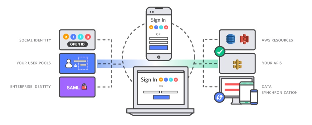 Amazon Cognito Overview