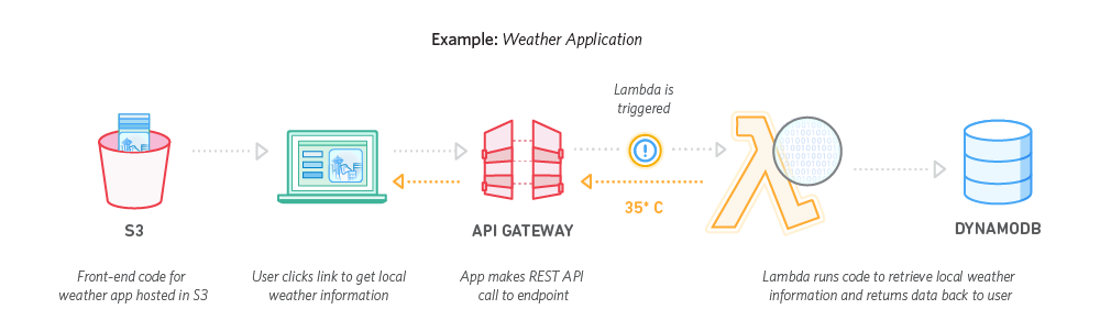 Lambda_WebApplications