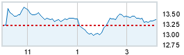 Today's market compared to previous close