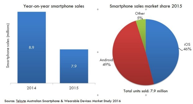 Telsyte's Australian smartphone sales statistics.