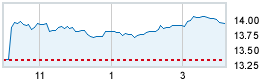 Today's market compared to previous close