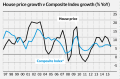 Property prices have outstripped household income growth by a considerable margin for some time. 