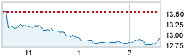 Today's market compared to previous close