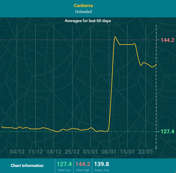 A chart tracking Canberra petrol prices over the last sixty days. A high of 144.2 cents per litre was recorded on January 10.