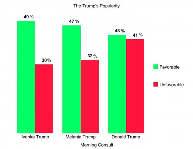 President Donald Trump's popularity rating trails that of both his wife and his daughter