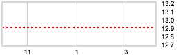 Today's market compared to previous close