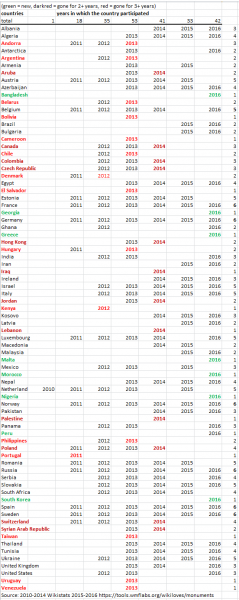 List of countries that participated, per year