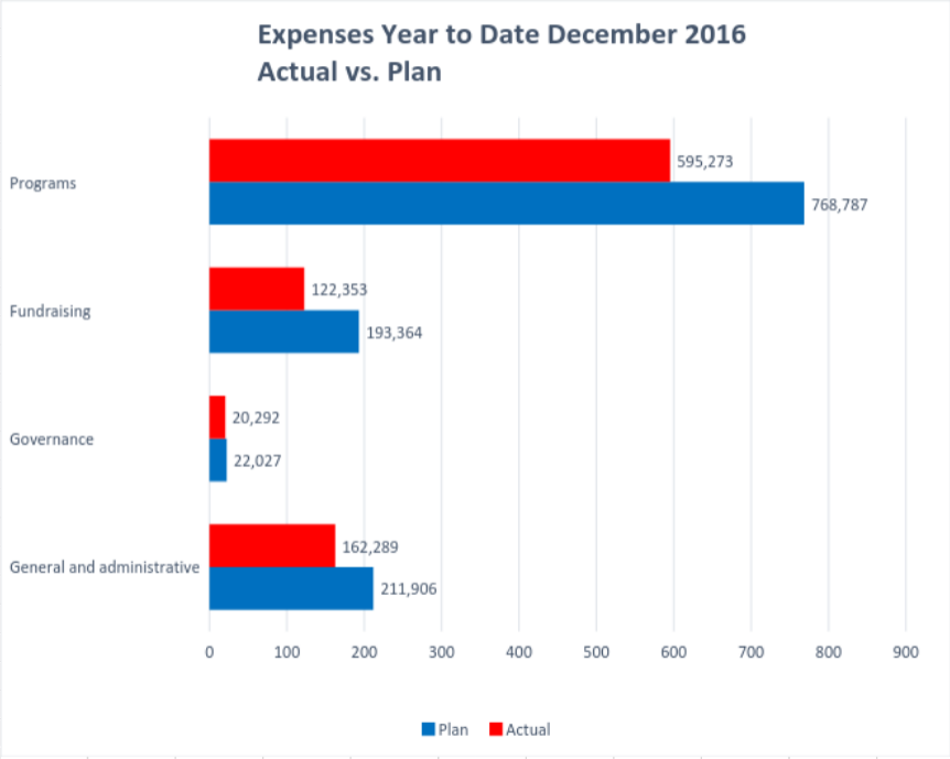 Wiki Ed Expenses 2016-12 YTD