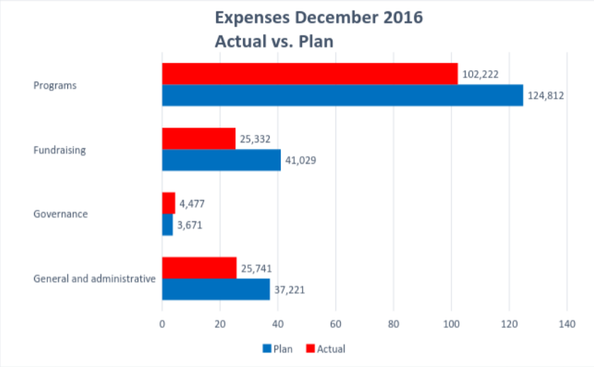 Wiki Ed Expenses 2016-12