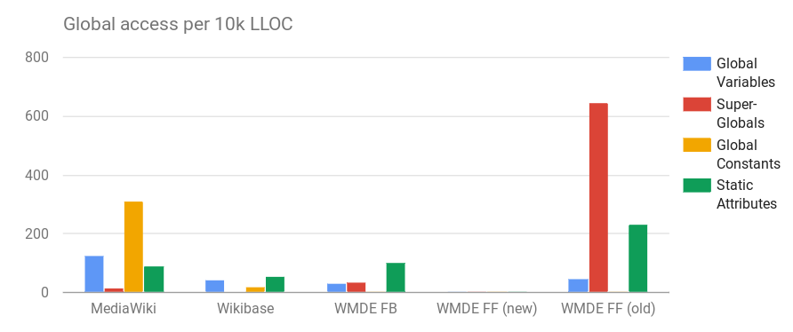 global-access-stats