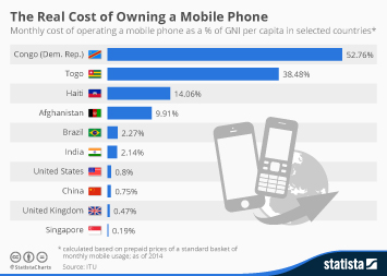 Mobile Communications Infographic - The Real Cost of Owning a Mobile Phone Around the World