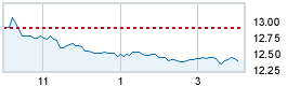 Today's market compared to previous close