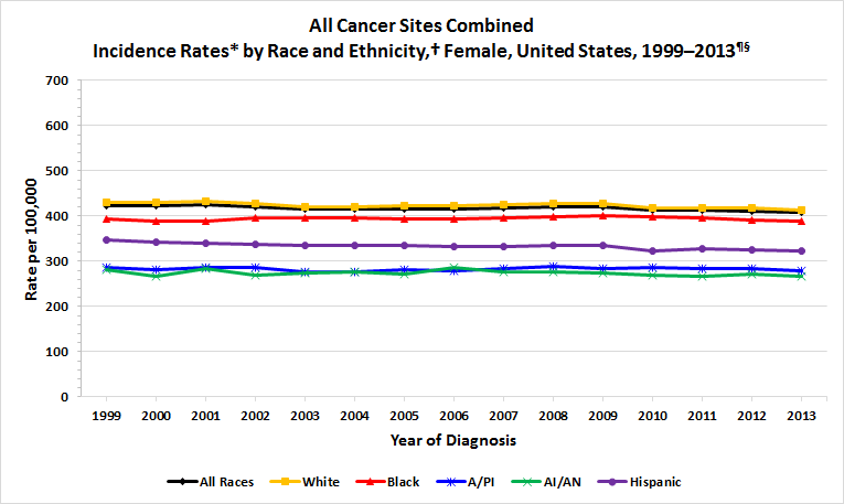 Line chart showing the changes in cancer incidence rates for females of various races and ethnicities.