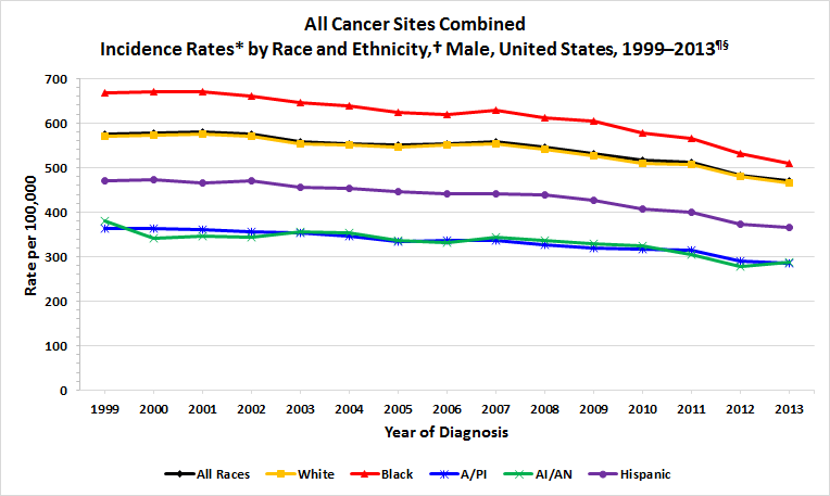 Line chart showing the changes in cancer incidence rates for males of various races and ethnicities.