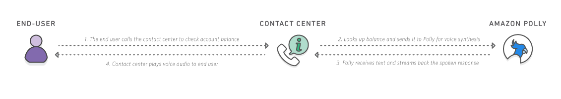 Customer Contact Center