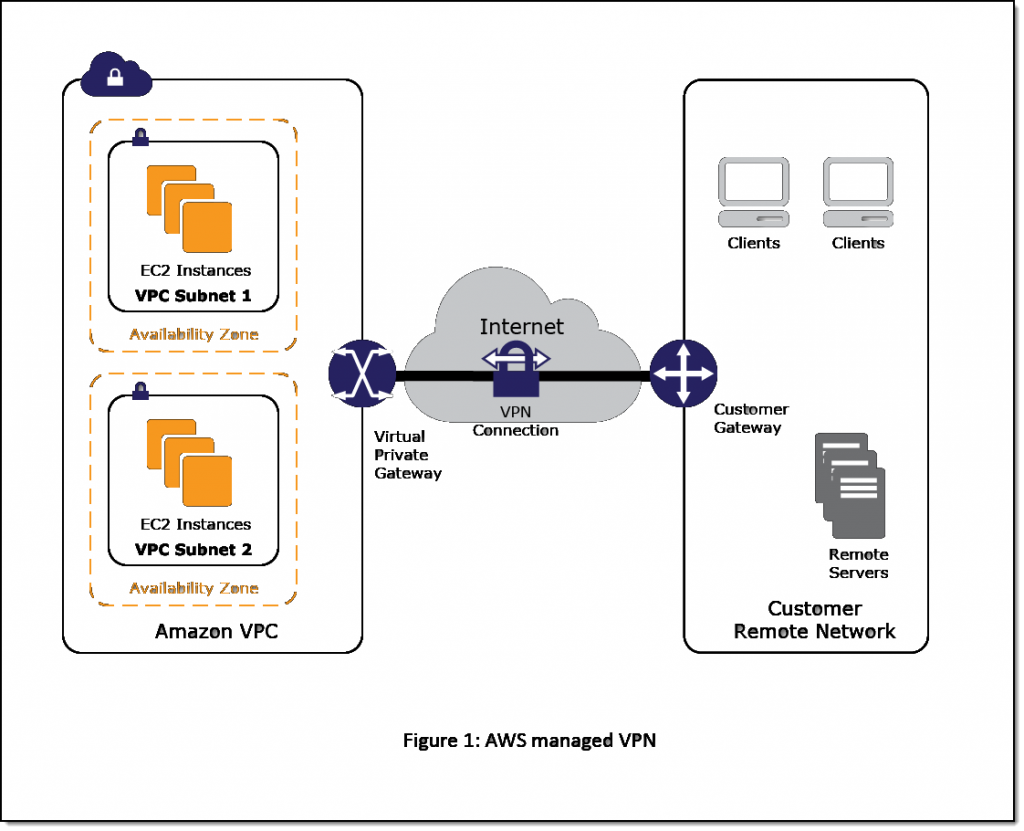 Figure 1 - AWS Managed VPN