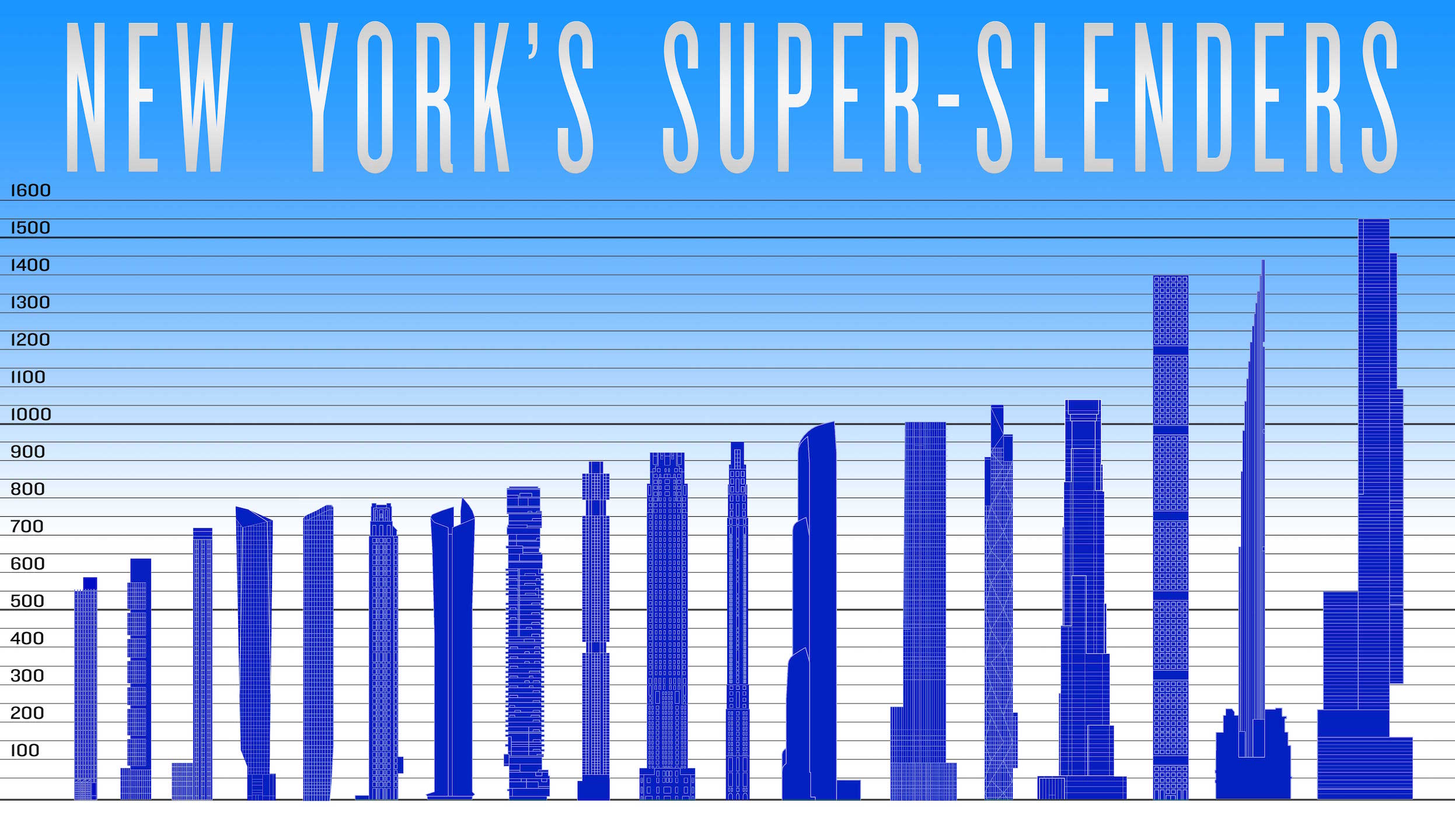 skyscrapers, One57, 111 West 57th Street, 432 Park Avenue, 520 Park Avenue, Central Park Tower, 220 Central Park South, 53W53rd, 100 E 53rd Street, Sky House, 45 E 22nd Street, One Madison, 35 Hudson Yards, 56 Leonard, 30 Park Place, 111 Murray Street, 125 Greenwich Street, 50 West Street, 9 DeKalb, new york architecture, nyc skyscrapers, luxury residential, residential skyscraper, new york's super-slenders, slender skyscrapers