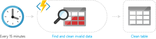 Azure Functions timer based processing