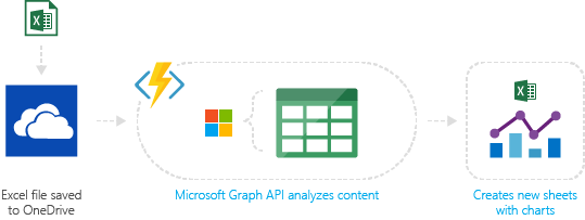 SaaS event processing and serverless code functions