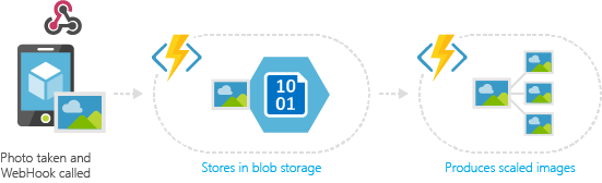 Serverless mobile backends