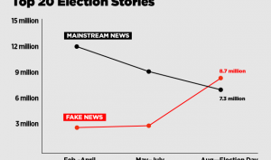 Fake News Dominated Social Media In Months Leading Up To The Election