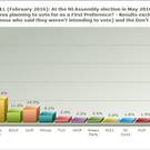 Graph 1: At the Northern Ireland Assembly election in May 2016 which political party are you planning to vote for as a first preference?