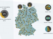 If Germany can get 27% of its Energy from Wind/Solar, why can’t US?