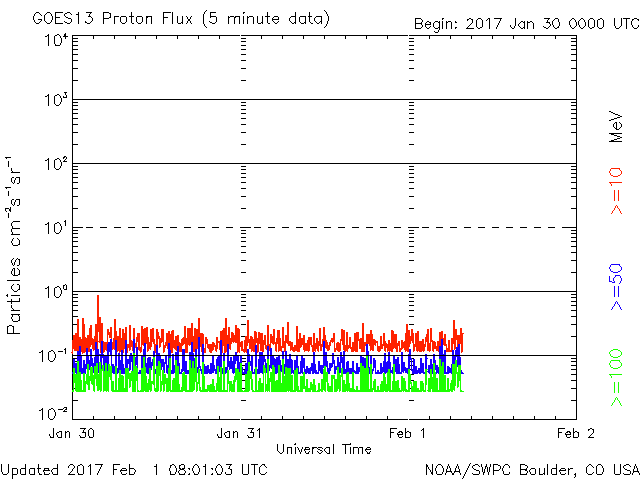 GOES Proton Flux plot