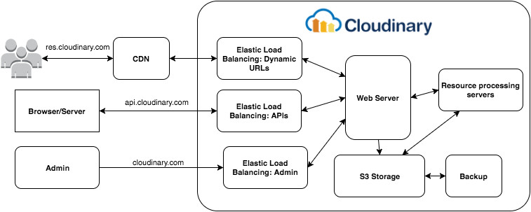 service architecture