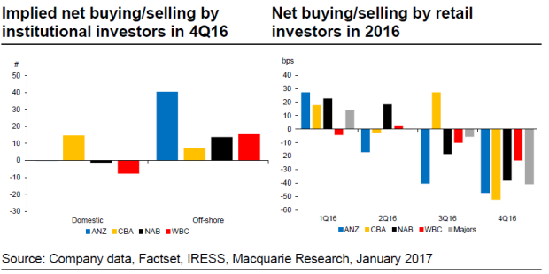 A look at who was buying Australian bank shares in the December quarter, according to Macquarie analysts. 