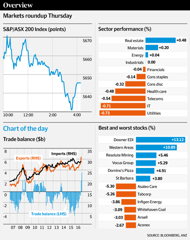  How the market performed on Thursday