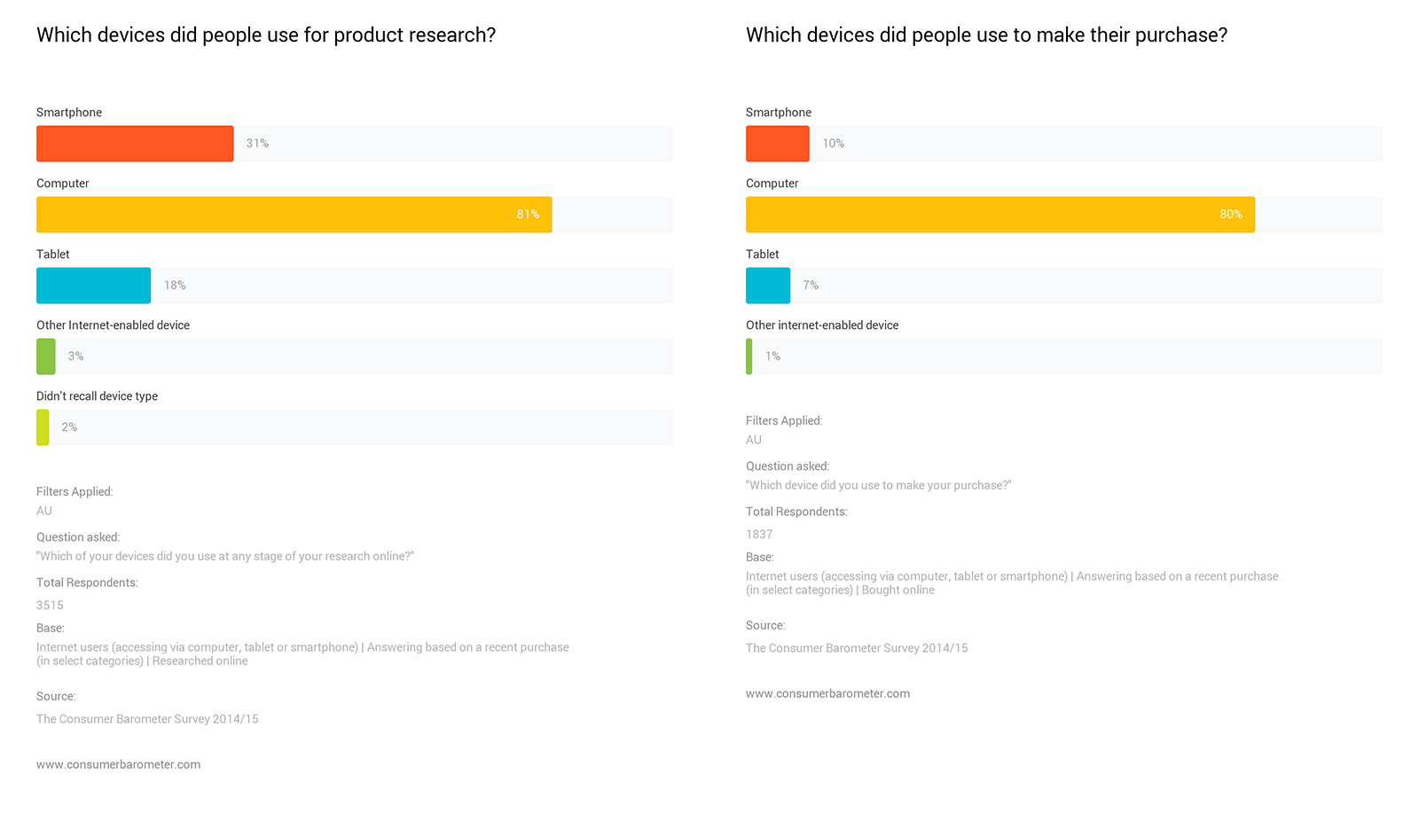 Desktop vs Tablet vs Mobile Statistics 2015