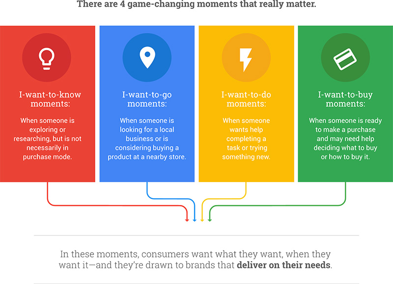 Anticipate the Micro-moments