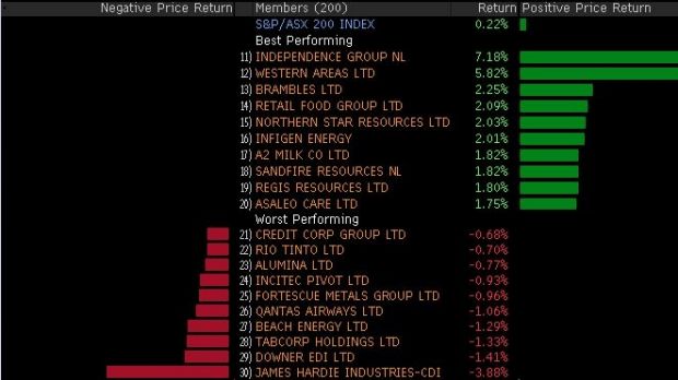 Winners and losers in the ASX 200 in early trade.