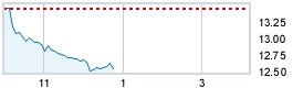 Today's market compared to previous close