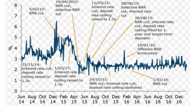 China's 7-day repo rates.