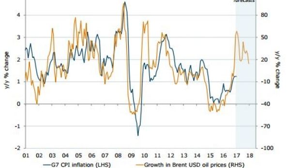 Have investors prematurely embraced reflation?