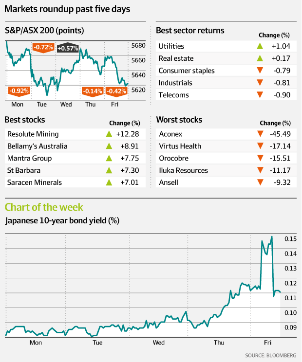 Markets round-up past five days.