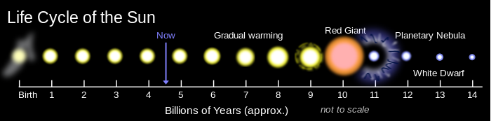 14 billion year timeline showing Sun's present age at 4,6 byr; from 6 byr Sun gradually warming, becoming a red dwarf at 10 byr, "soon" followed by its transformation into a white dwarf star