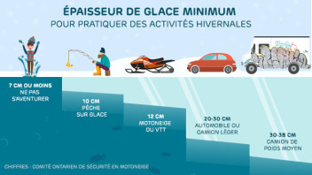 L'épaisseur de glace minimum pour pratiquer des activités hivernales en toute sécurité