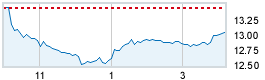 Today's market compared to previous close