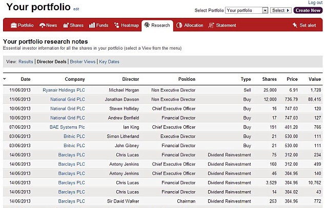 Behind the scenes: See a list of director buys and sells, company results and major events in the corporate calendar for the companies listed in your portfolio.