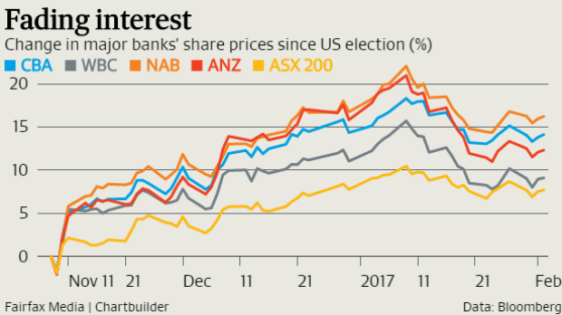 The bank share price rally has faded in 2017.