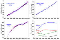 Atmospheric greenhouse gas concentrations