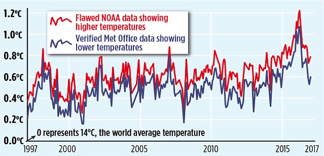 The misleading 'pausebuster chart': The red line shows the current NOAA world temperature graph – which relies on the ‘adjusted’ and unreliable sea data cited in the flawed ‘Pausebuster’ paper. The blue line is the UK Met Office’s independently tested and verified ‘HadCRUT4’ record – showing lower monthly readings and a shallower recent warming trend