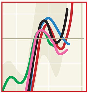 Blowing up the graph show is disappears in 1961 artfully hidden behind the other colours