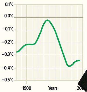 The reason? Because this is what it shows after 1961, a dramatic decline in global temperatures