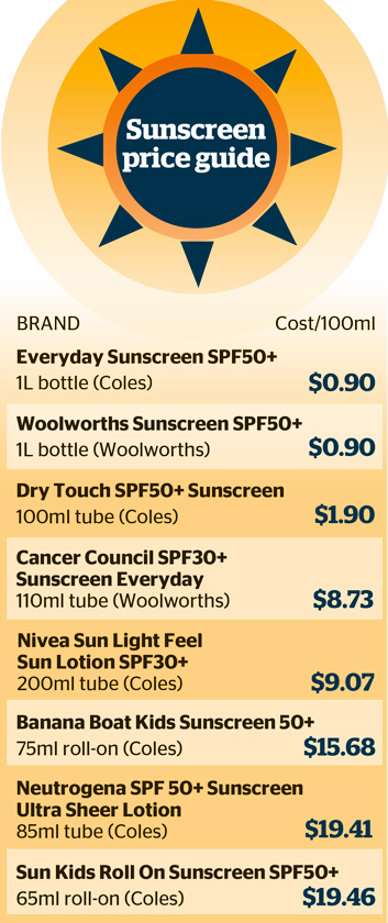 table showing prices of different sunscreens