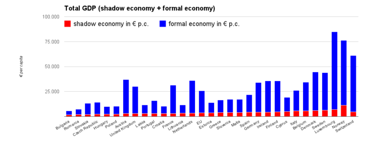 The total national GDP of EU countries, and its formal and informal (shadow economy) component per capita.[33][38]